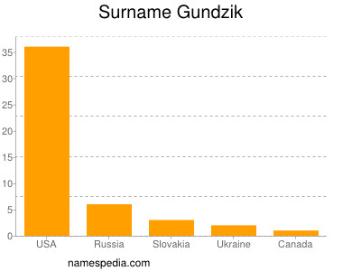 Familiennamen Gundzik