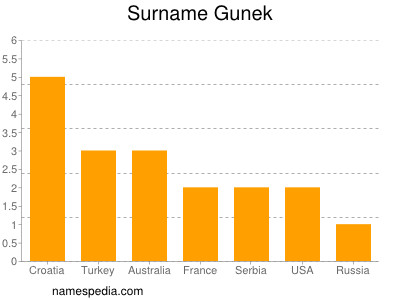 Familiennamen Gunek