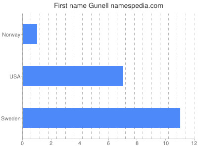 Vornamen Gunell