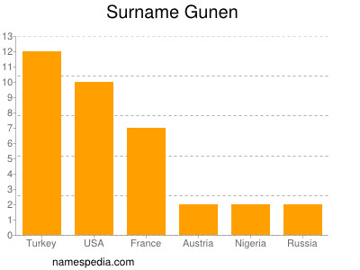 Familiennamen Gunen