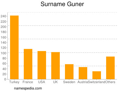 nom Guner