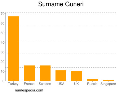 Familiennamen Guneri