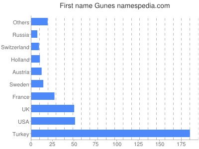 Vornamen Gunes