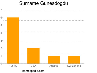 Familiennamen Gunesdogdu