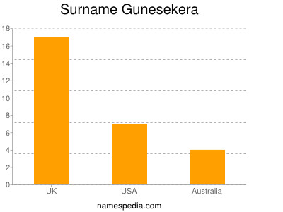 nom Gunesekera