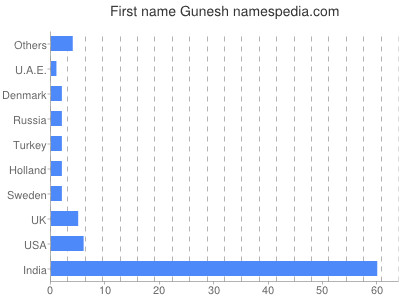 Vornamen Gunesh