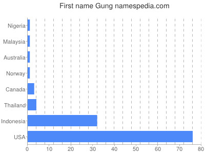 Vornamen Gung