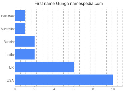 Vornamen Gunga