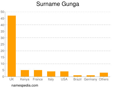 Surname Gunga