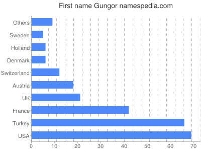 Vornamen Gungor