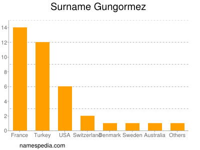 Familiennamen Gungormez