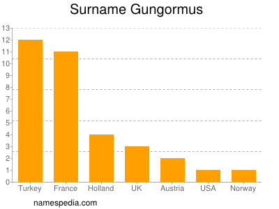 nom Gungormus