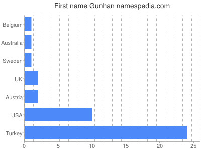 Given name Gunhan
