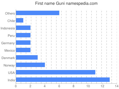 Vornamen Guni