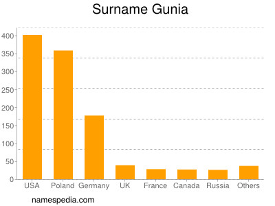 Familiennamen Gunia