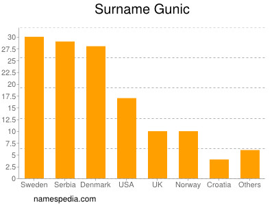 Familiennamen Gunic