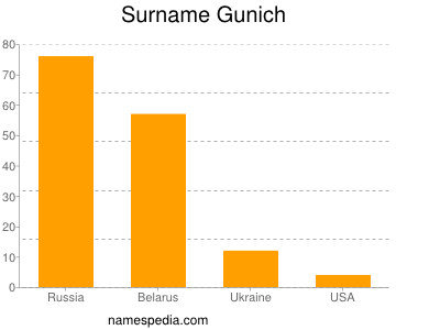Familiennamen Gunich