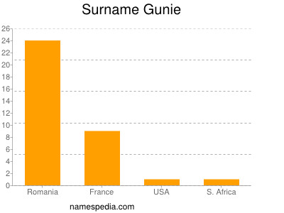 Surname Gunie