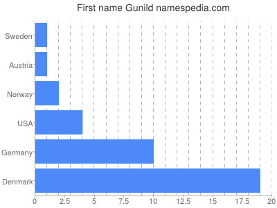 Vornamen Gunild