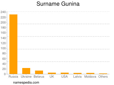 Familiennamen Gunina