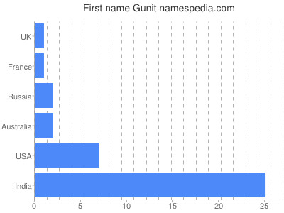 prenom Gunit