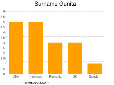 Familiennamen Gunita