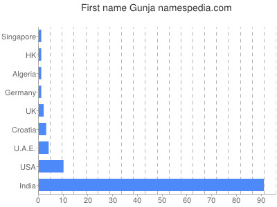 Vornamen Gunja