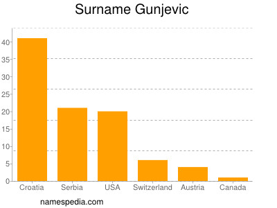 Familiennamen Gunjevic