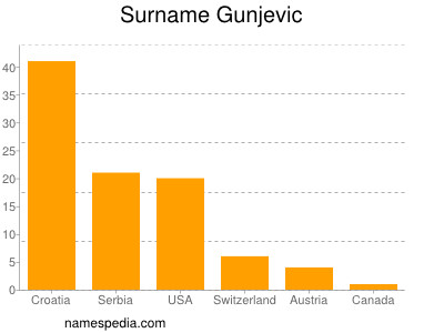 nom Gunjevic