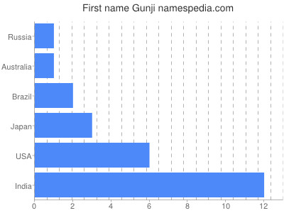 Vornamen Gunji