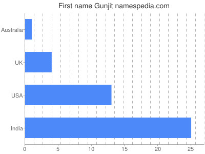 Vornamen Gunjit
