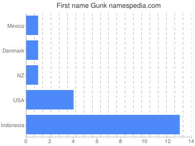 Given name Gunk