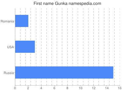 Vornamen Gunka