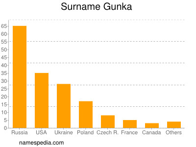 Familiennamen Gunka