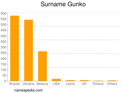 Familiennamen Gunko