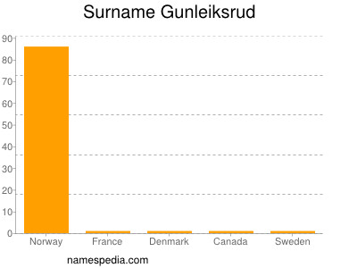 Familiennamen Gunleiksrud