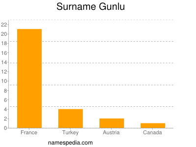 Familiennamen Gunlu