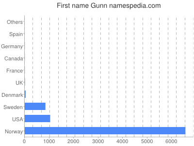 Vornamen Gunn