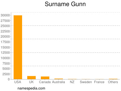 Familiennamen Gunn