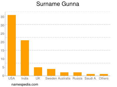 Familiennamen Gunna