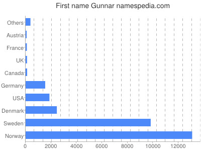 Vornamen Gunnar