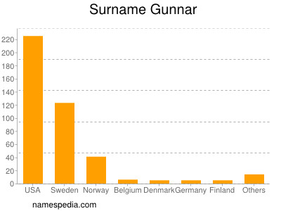 Surname Gunnar