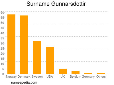 Familiennamen Gunnarsdottir