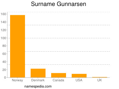 Familiennamen Gunnarsen