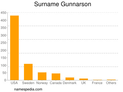 Familiennamen Gunnarson