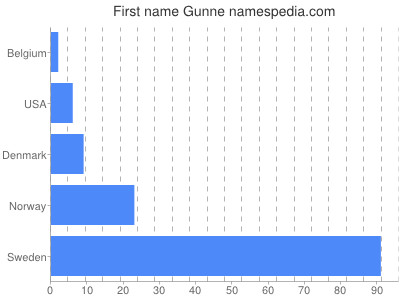 Given name Gunne