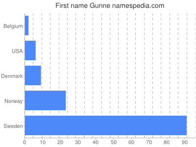 prenom Gunne