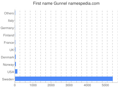 Vornamen Gunnel
