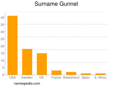 Familiennamen Gunnel