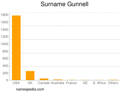 Familiennamen Gunnell